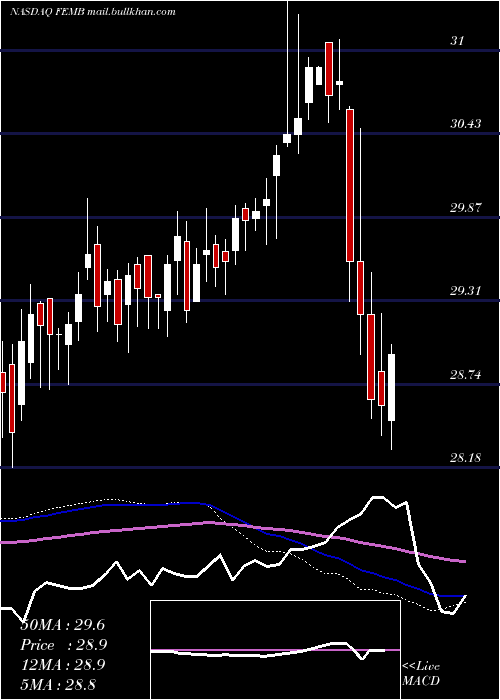  weekly chart FirstTrust