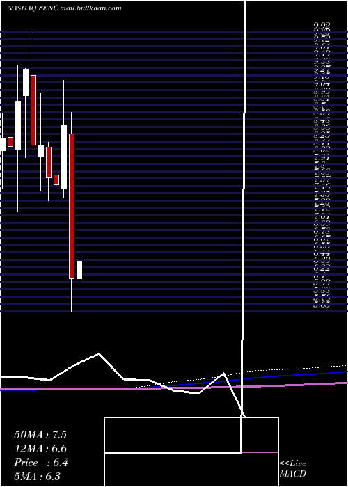  monthly chart FennecPharmaceuticals