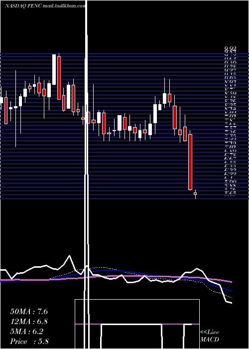  weekly chart FennecPharmaceuticals