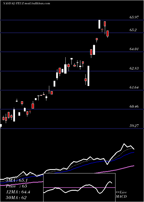  Daily chart FirstTrust
