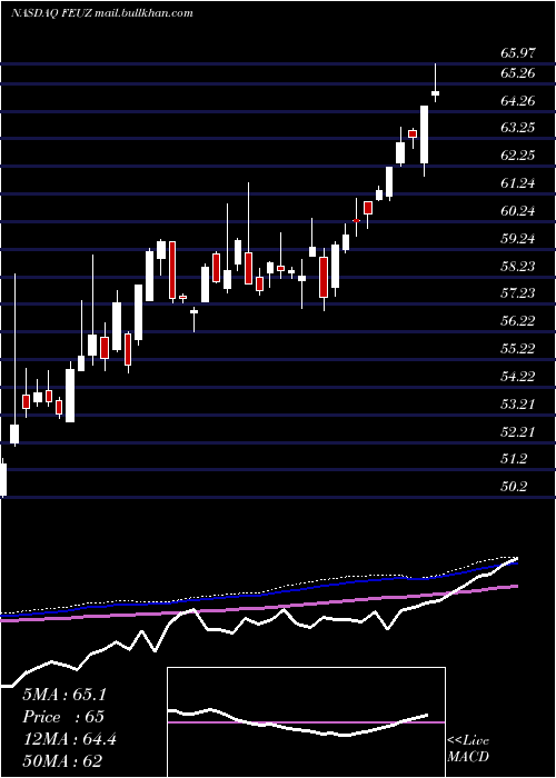  weekly chart FirstTrust
