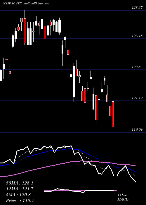  Daily chart FirstTrust