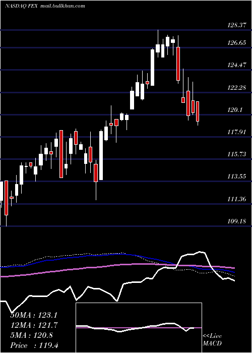  weekly chart FirstTrust