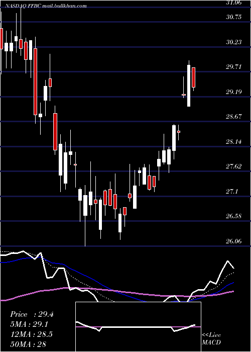  Daily chart FirstFinancial