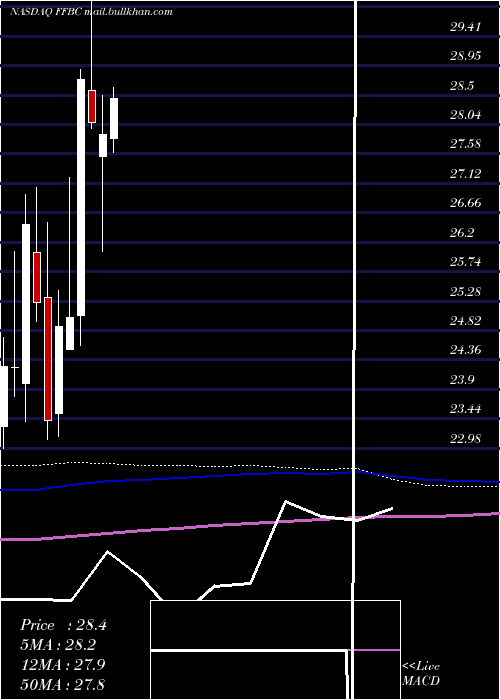  monthly chart FirstFinancial