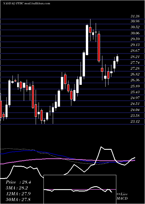  weekly chart FirstFinancial