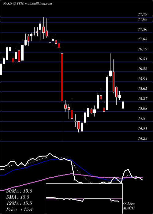  Daily chart FlushingFinancial