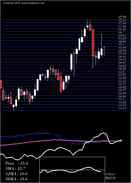  weekly chart FlushingFinancial