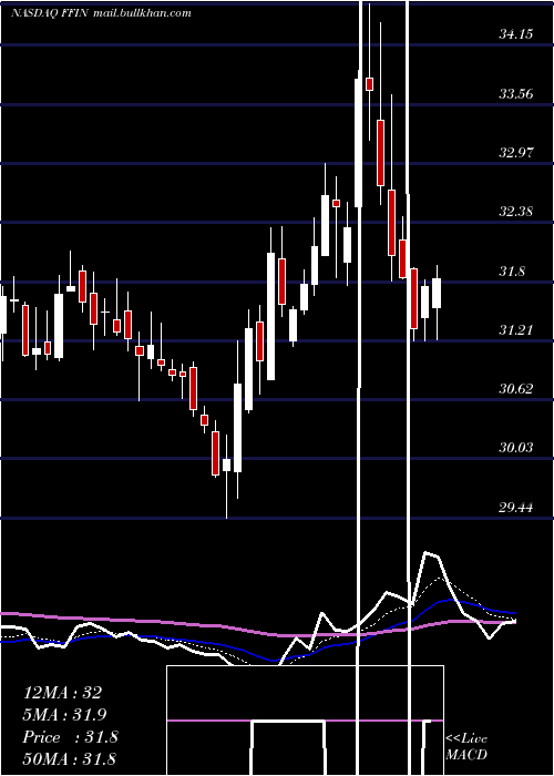  Daily chart FirstFinancial