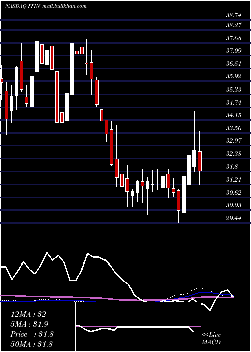  weekly chart FirstFinancial