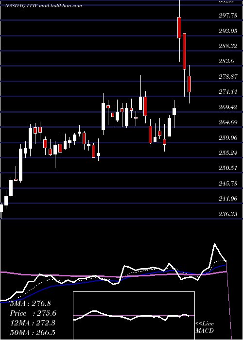  Daily chart F5Networks
