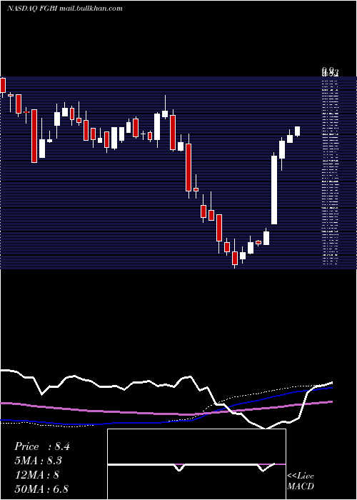  weekly chart FirstGuaranty