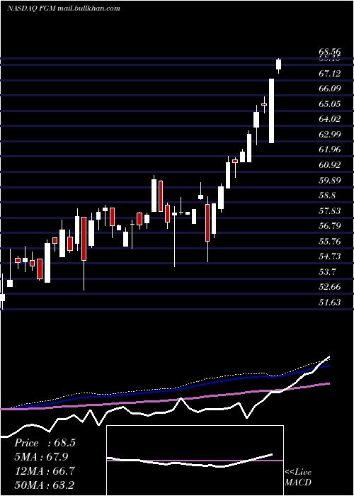  weekly chart FirstTrust