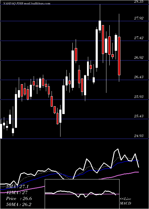  Daily chart FirstHawaiian