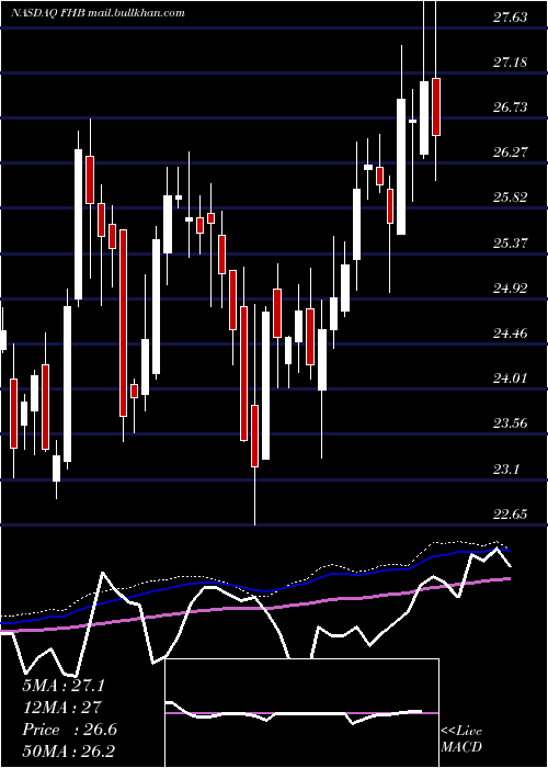  weekly chart FirstHawaiian