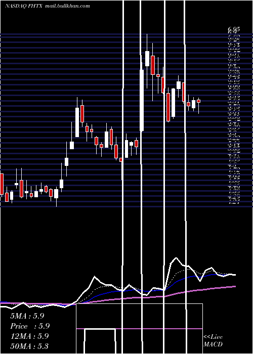  Daily chart FoghornTherapeutics