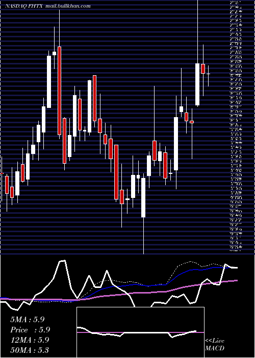  weekly chart FoghornTherapeutics