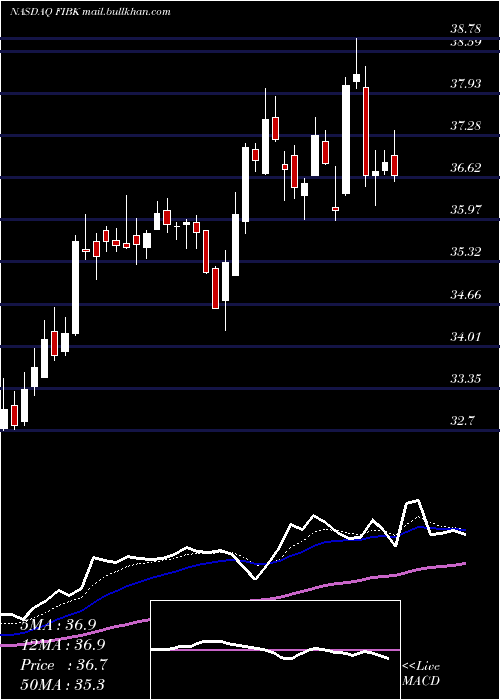  Daily chart FirstInterstate