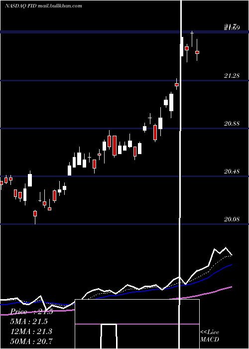  Daily chart FirstTrust