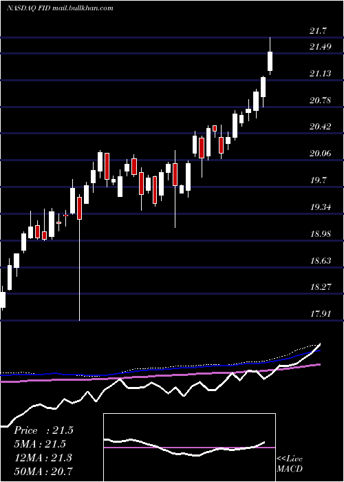  weekly chart FirstTrust