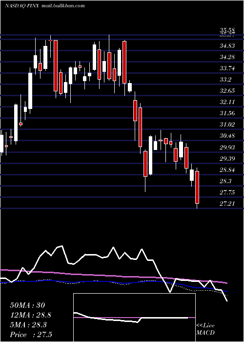  weekly chart GlobalX