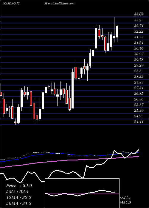  weekly chart FinancialInstitutions