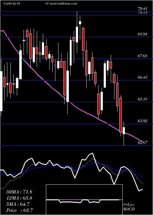  Daily chart FiservInc