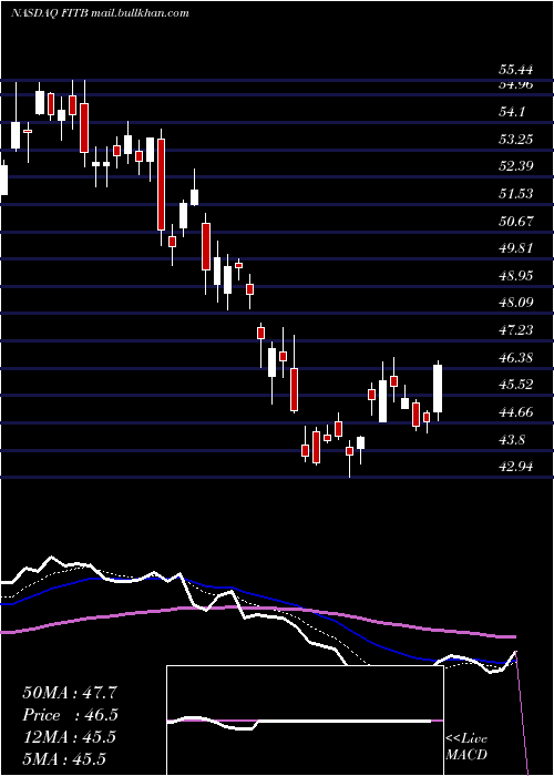  Daily chart FifthThird