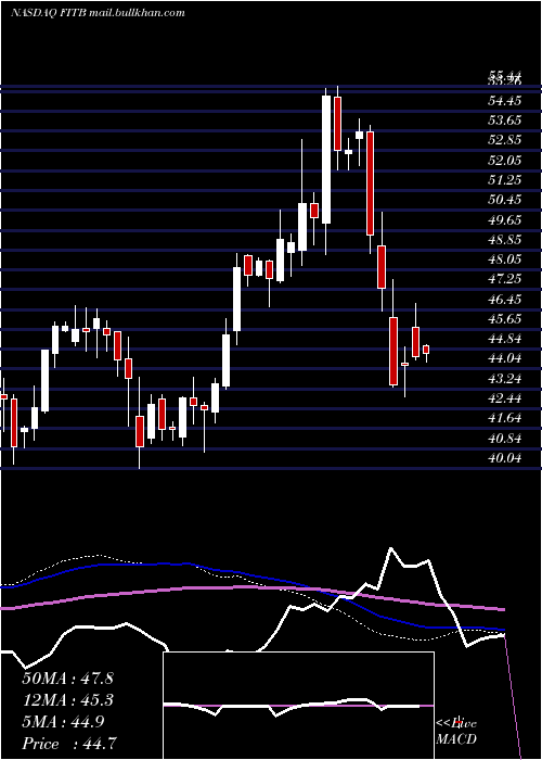  weekly chart FifthThird