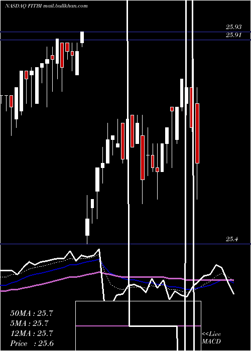  Daily chart FifthThird