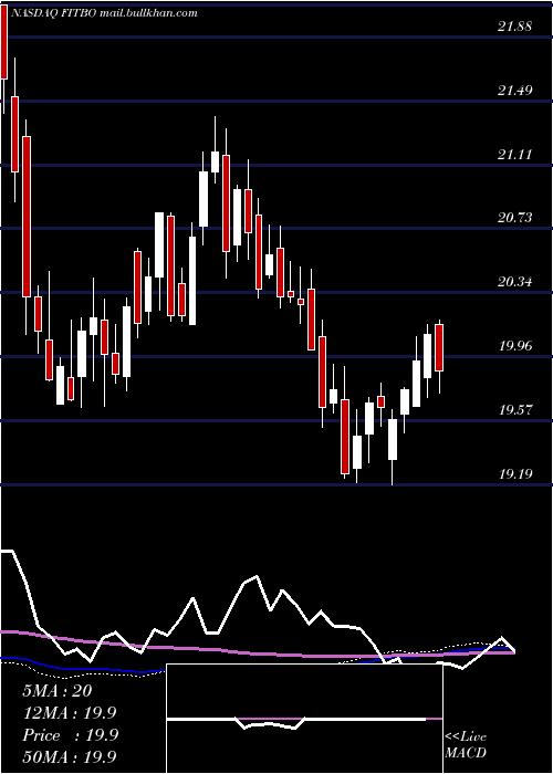  weekly chart FifthThird
