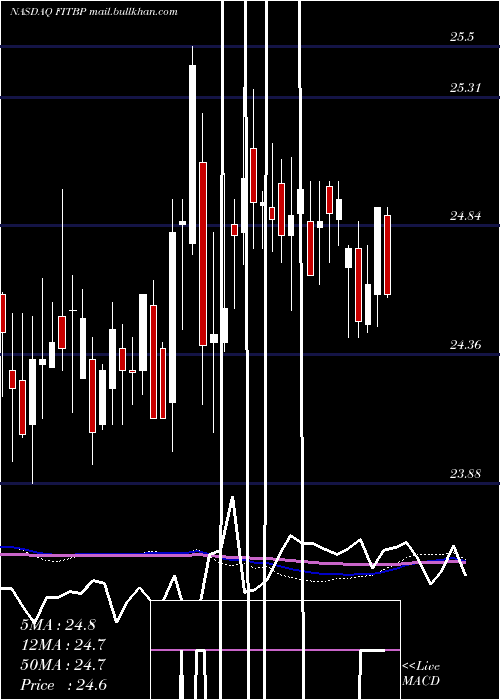  weekly chart FifthThird