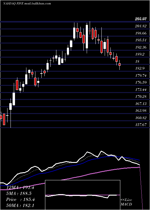  Daily chart FiveBelow