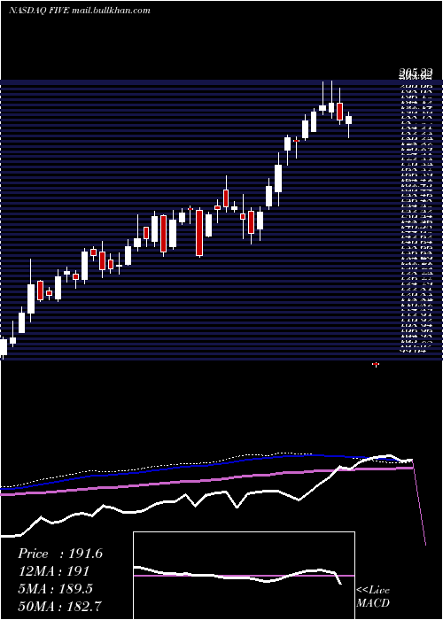  weekly chart FiveBelow