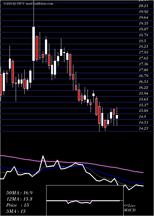  Daily chart Five9Inc