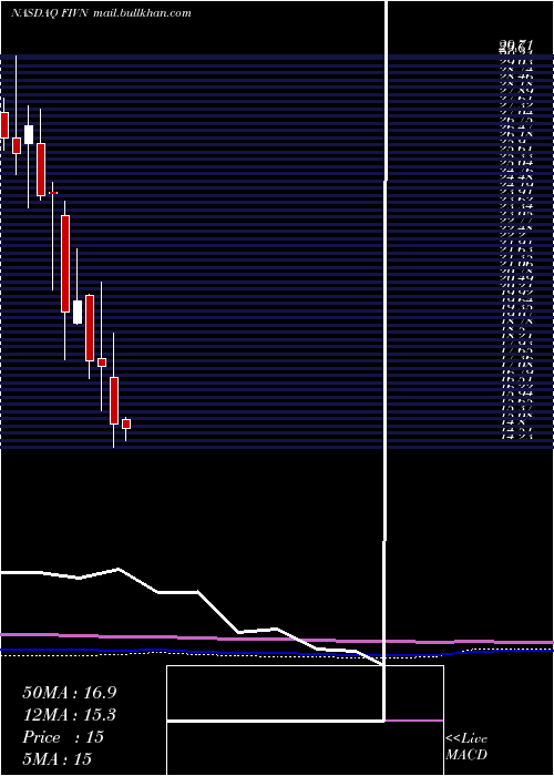  monthly chart Five9Inc