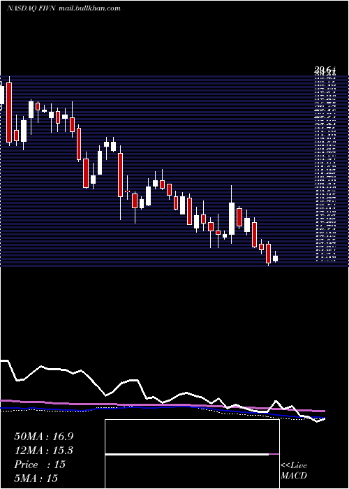  weekly chart Five9Inc