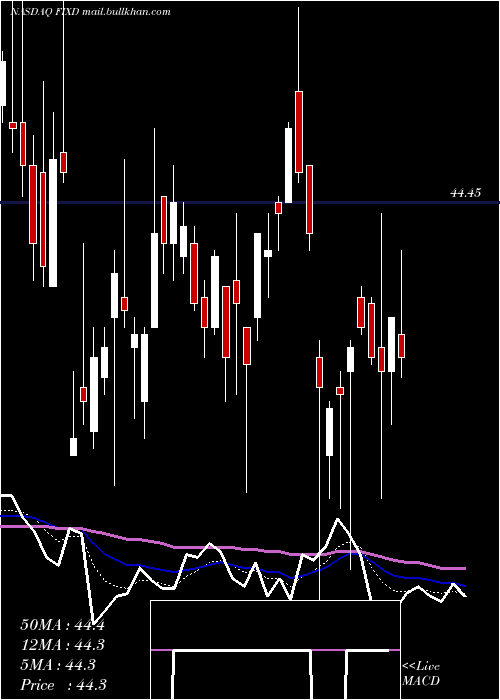  Daily chart FirstTrust