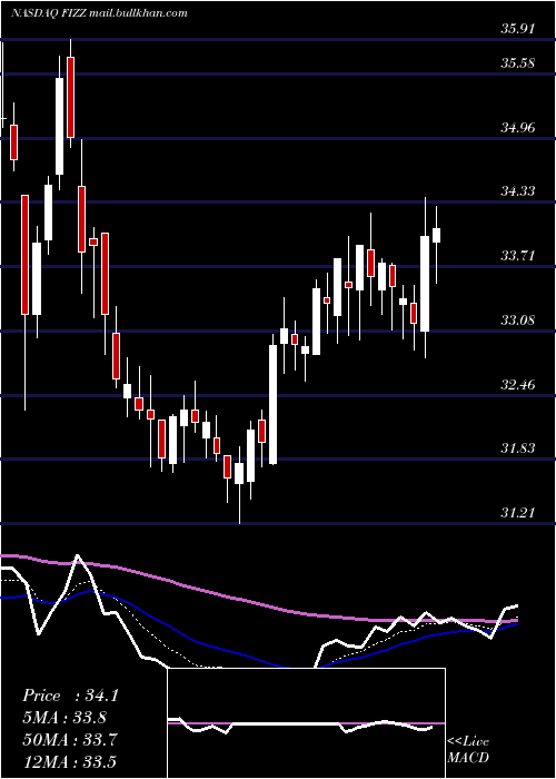  Daily chart NationalBeverage