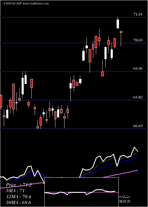  Daily chart FirstTrust