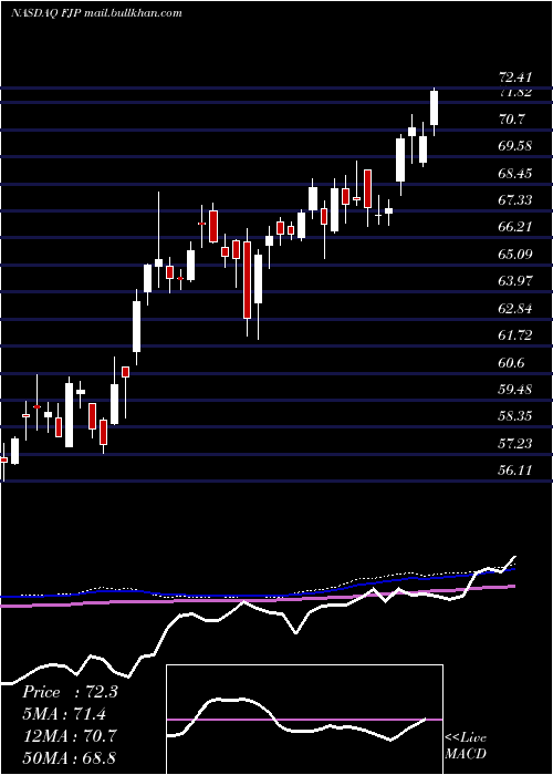  weekly chart FirstTrust
