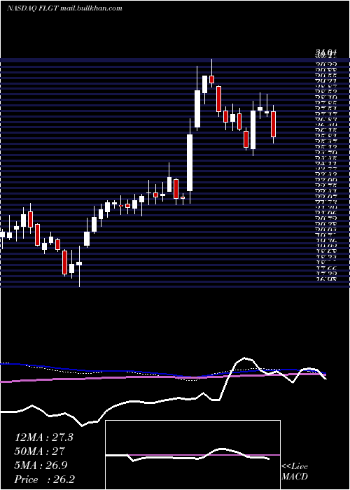  weekly chart FulgentGenetics