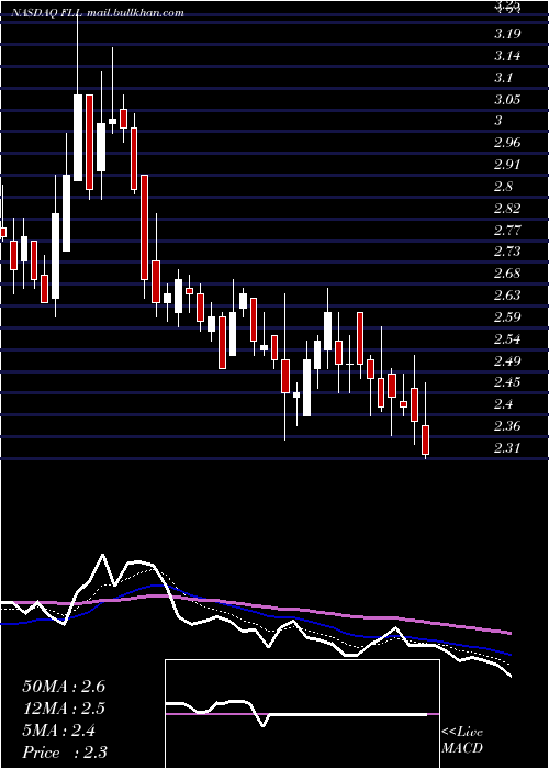  Daily chart FullHouse