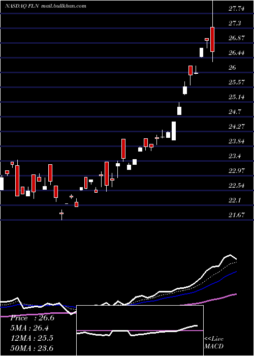  Daily chart FirstTrust