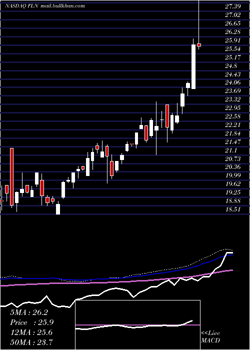  weekly chart FirstTrust