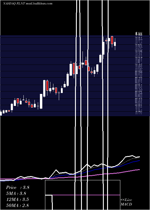  Daily chart FluentInc
