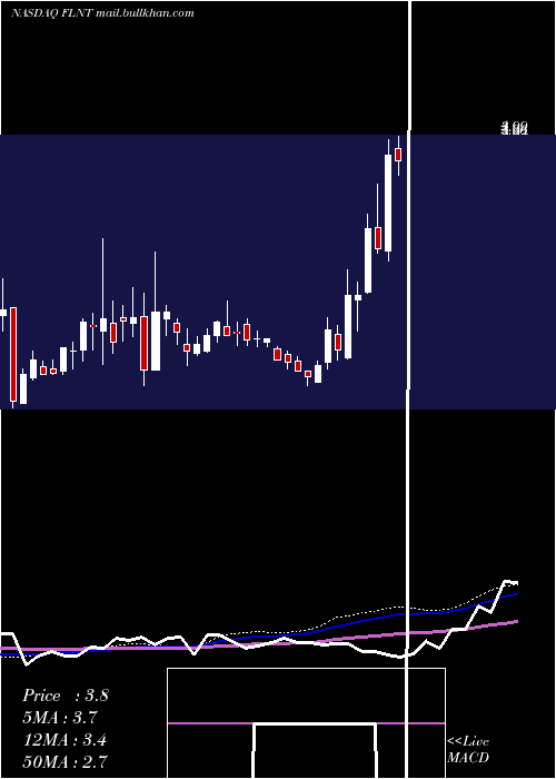  weekly chart FluentInc