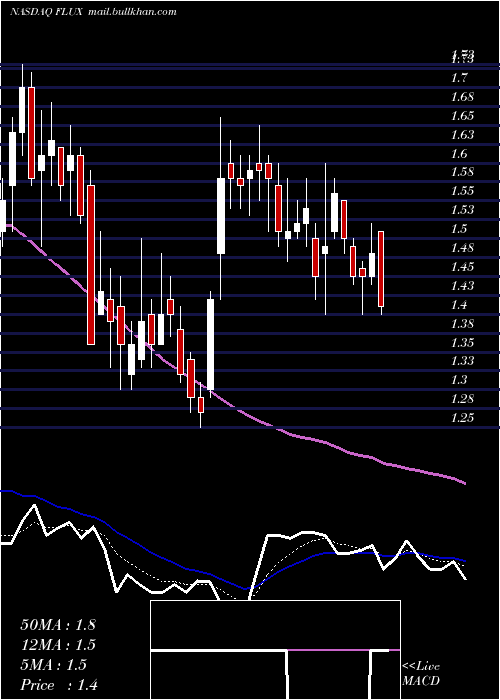  Daily chart FluxPower