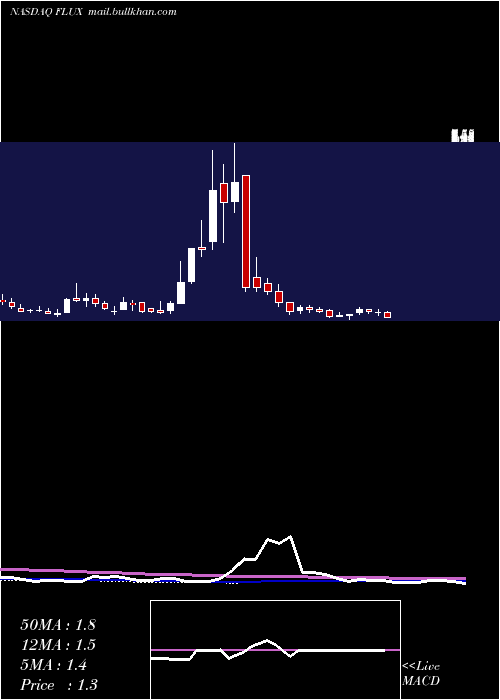  weekly chart FluxPower