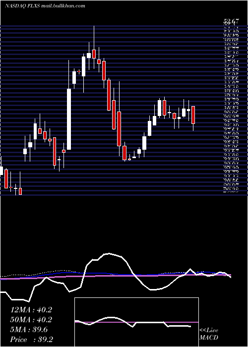  weekly chart FlexsteelIndustries
